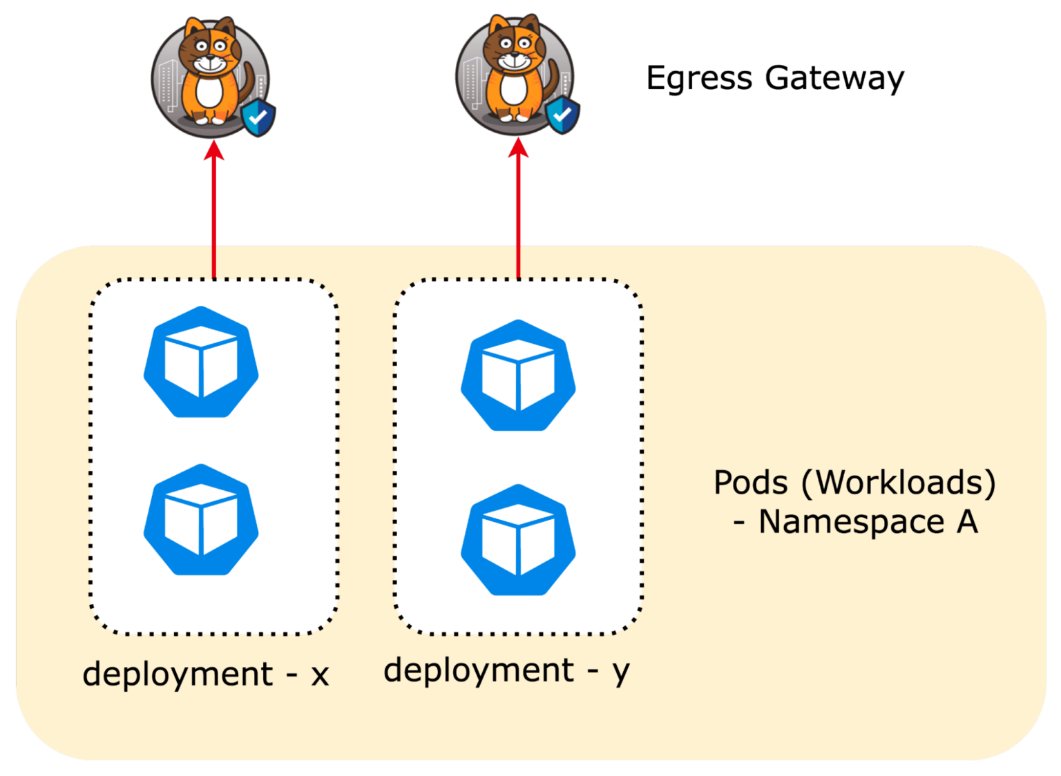 1 to 1 egress gateway