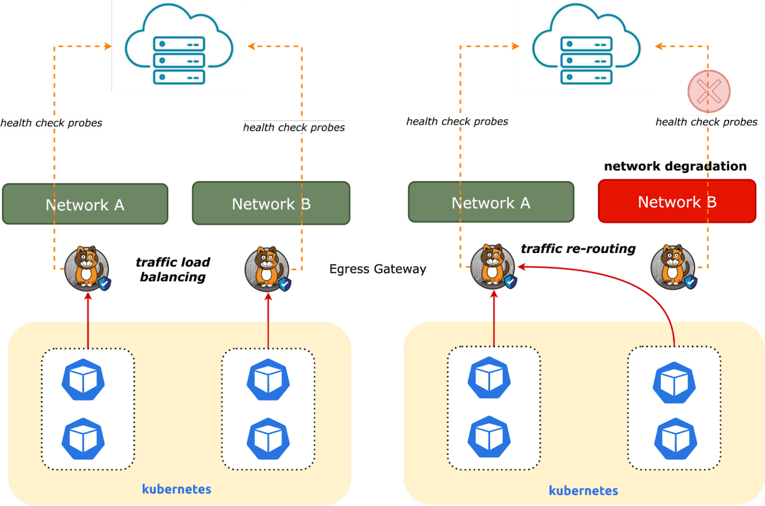 Egress gateway load balancing