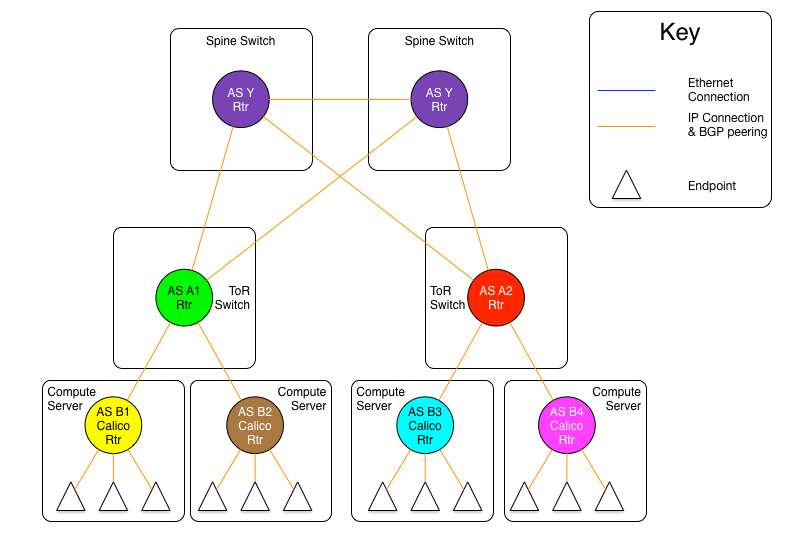 Diagram showing the downward default model where all Calico nodes share one AS and all ToR switches share another, with spine routers announcing default routes downward